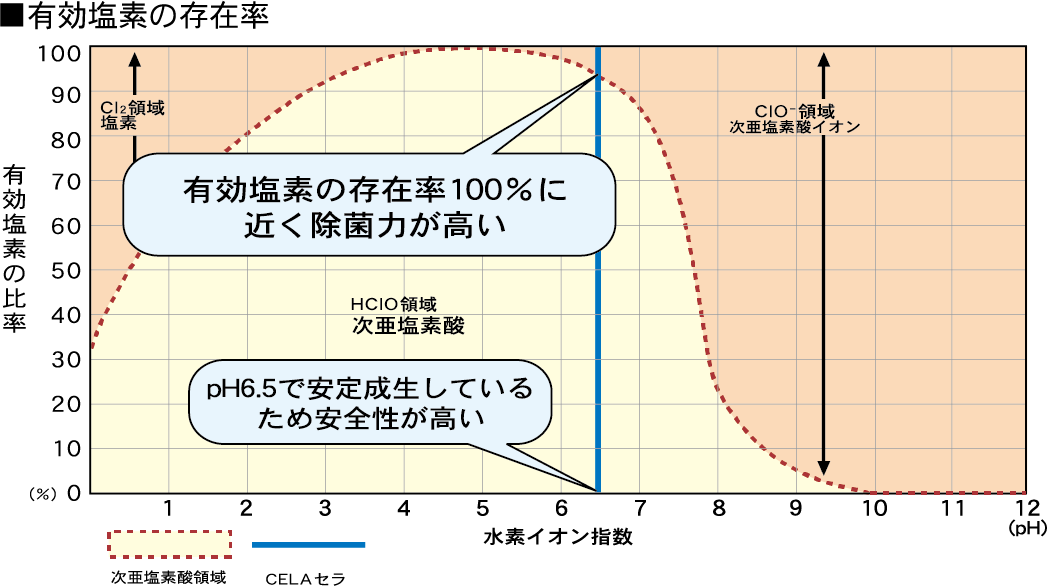 有効塩素の存在率